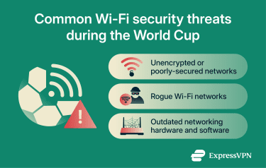 Infographic showing common Wi-Fi security threats for World Cup travelers