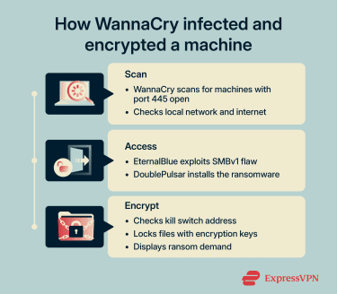 How Wannacry Infected A Machine 1