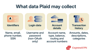 Infographic showing breakdown of the data Plaid may collect