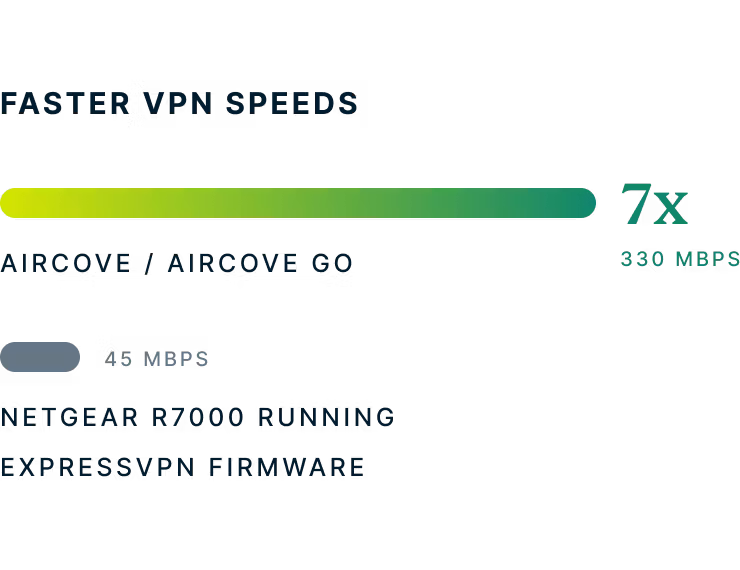 Benchmarks for hastigheder med Aircove/Aircove Go vs. Netgear R7000
