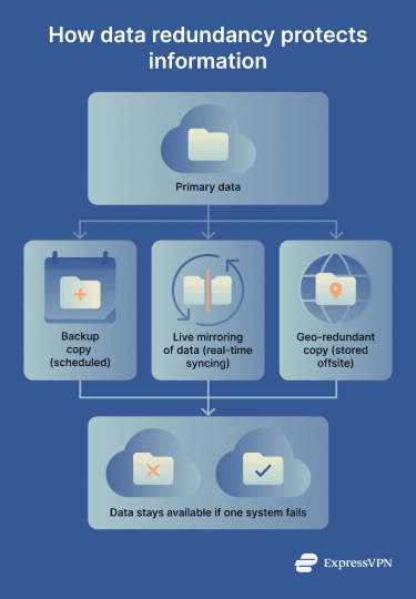 Flow diagram showing how data redundancy protects information
