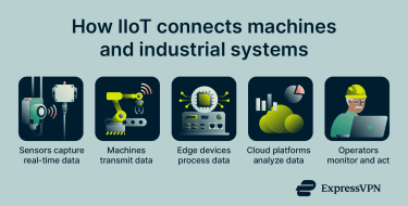 How IIoT connects machines to industrial systems