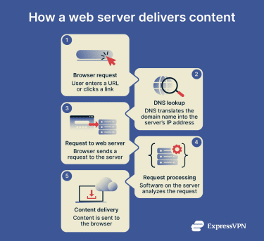 A flow diagram showing how web servers deliver content to users.