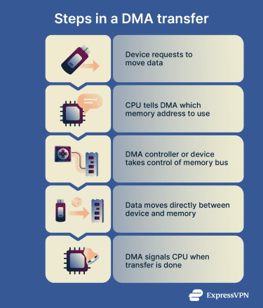 Steps in a DMA transfer.