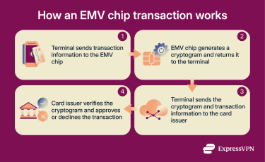 Flowchart showing how an EMV chip transaction works
